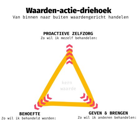 Waarden-actie-driehoek vierkant